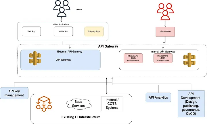 API Integration 101