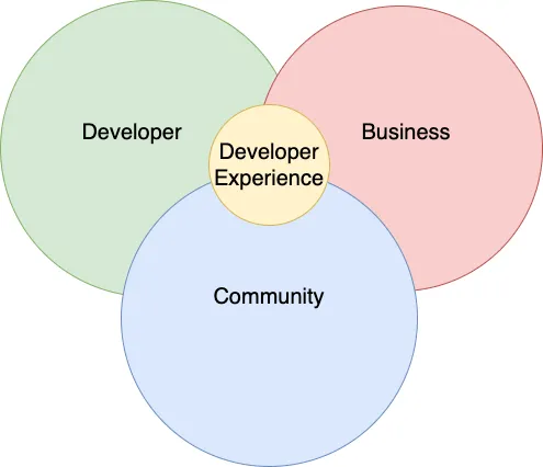 API as a Product: Building an Enabling Developer Experience